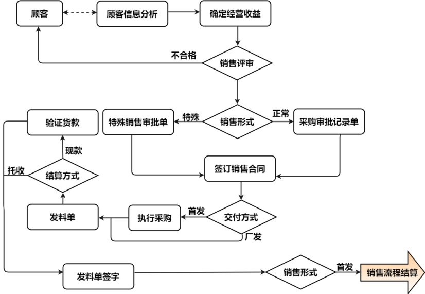 流程管理