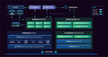 数据管理平台搭建是指什么？深圳奥哲的平台搭建是基于？