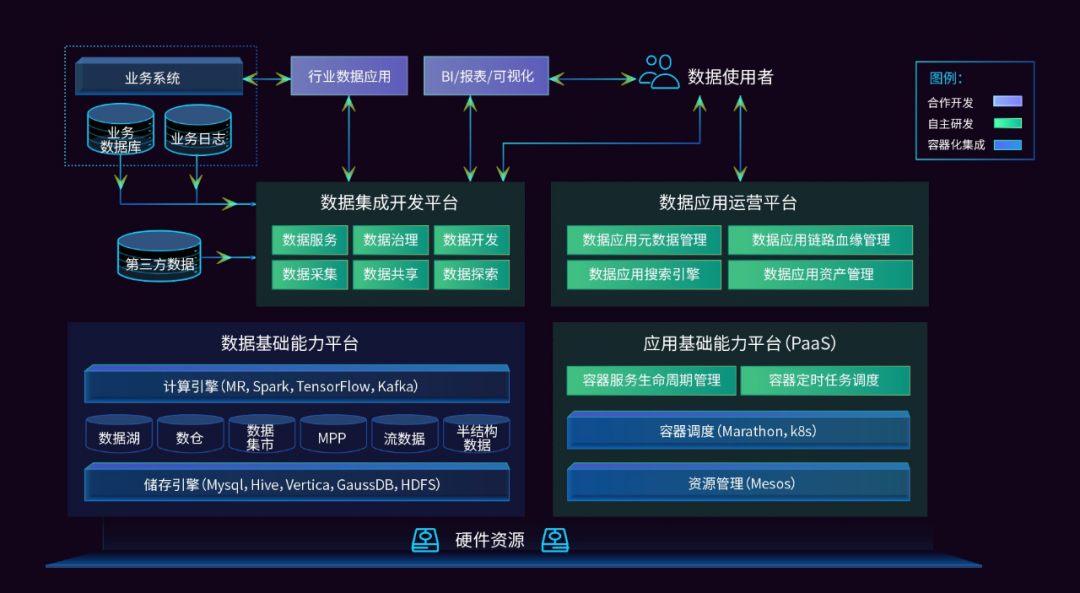 数据管理平台搭建