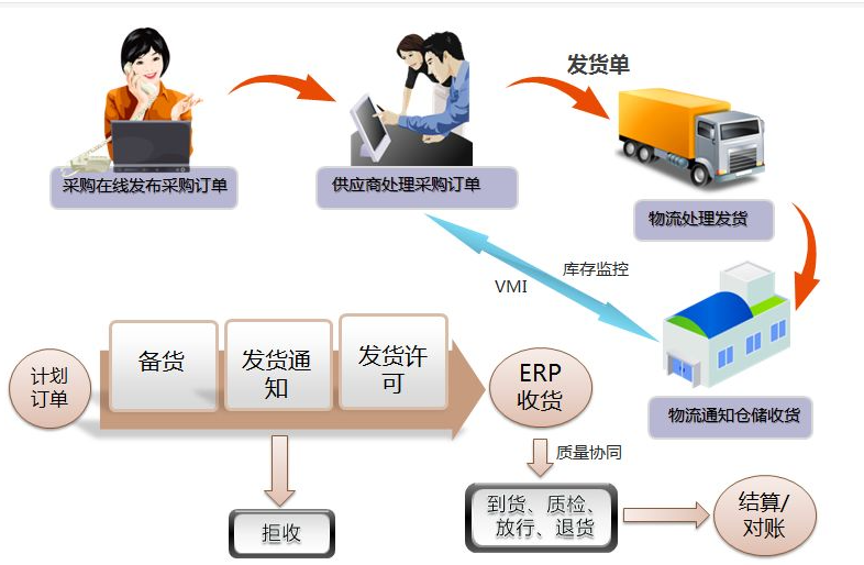 物流供应商管理