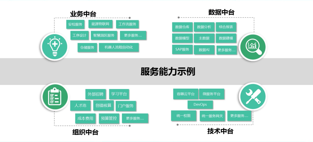 业务中台系统开发