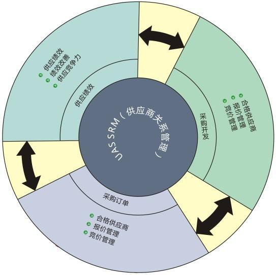 供应商关系管理系统