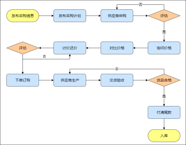 采购流程管理制度